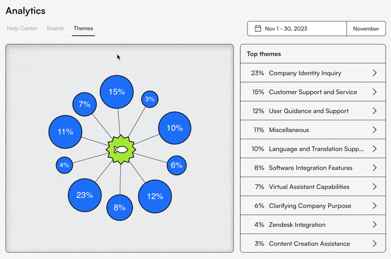 Brainfish Themes: Understand your customers better at scale