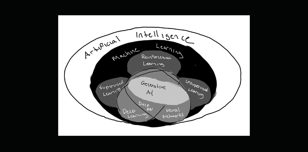 Machine Learning Vs Deep Learning Vs Generative AI