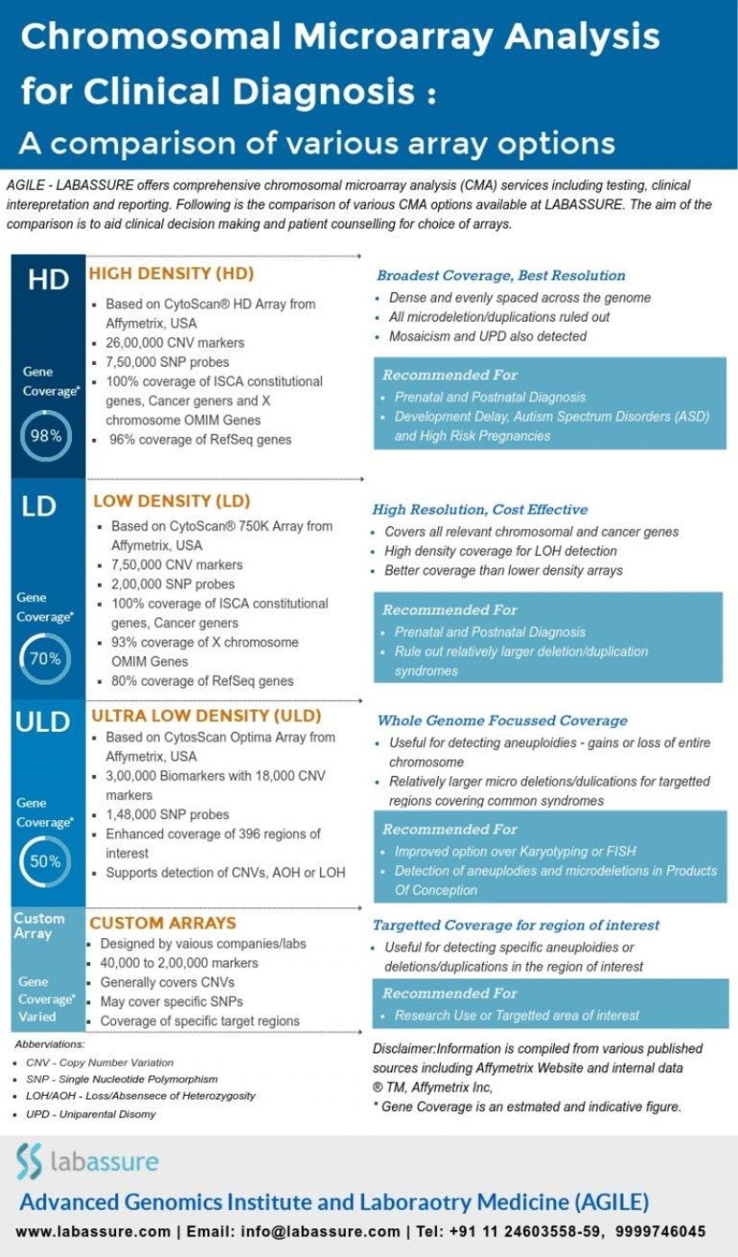 Microarray Options for Clinical Diagnosis
