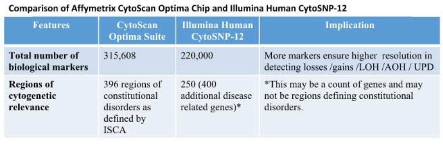 CytoScan Optima Microarray