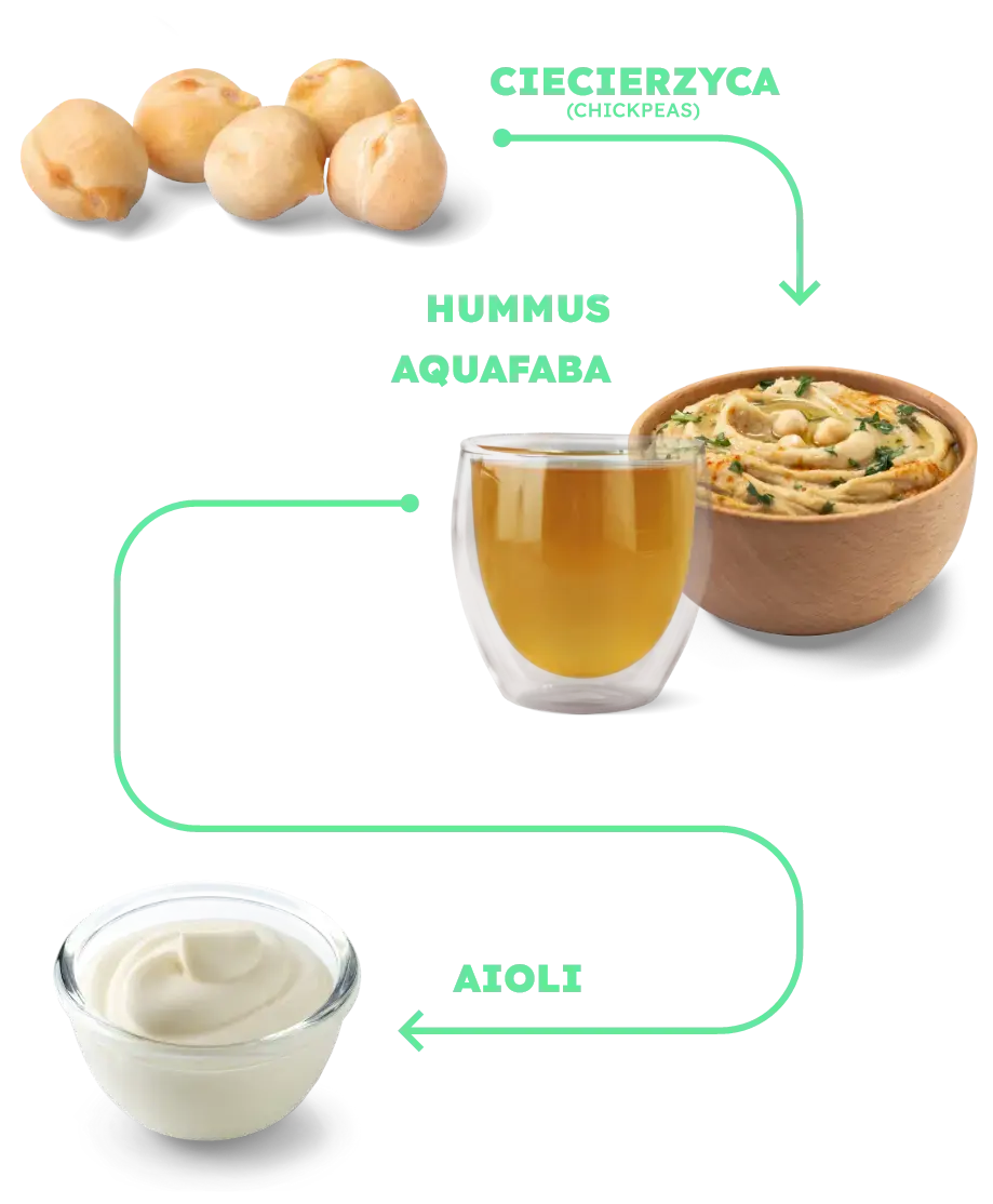 powstawanie produktów z ciecierzycy