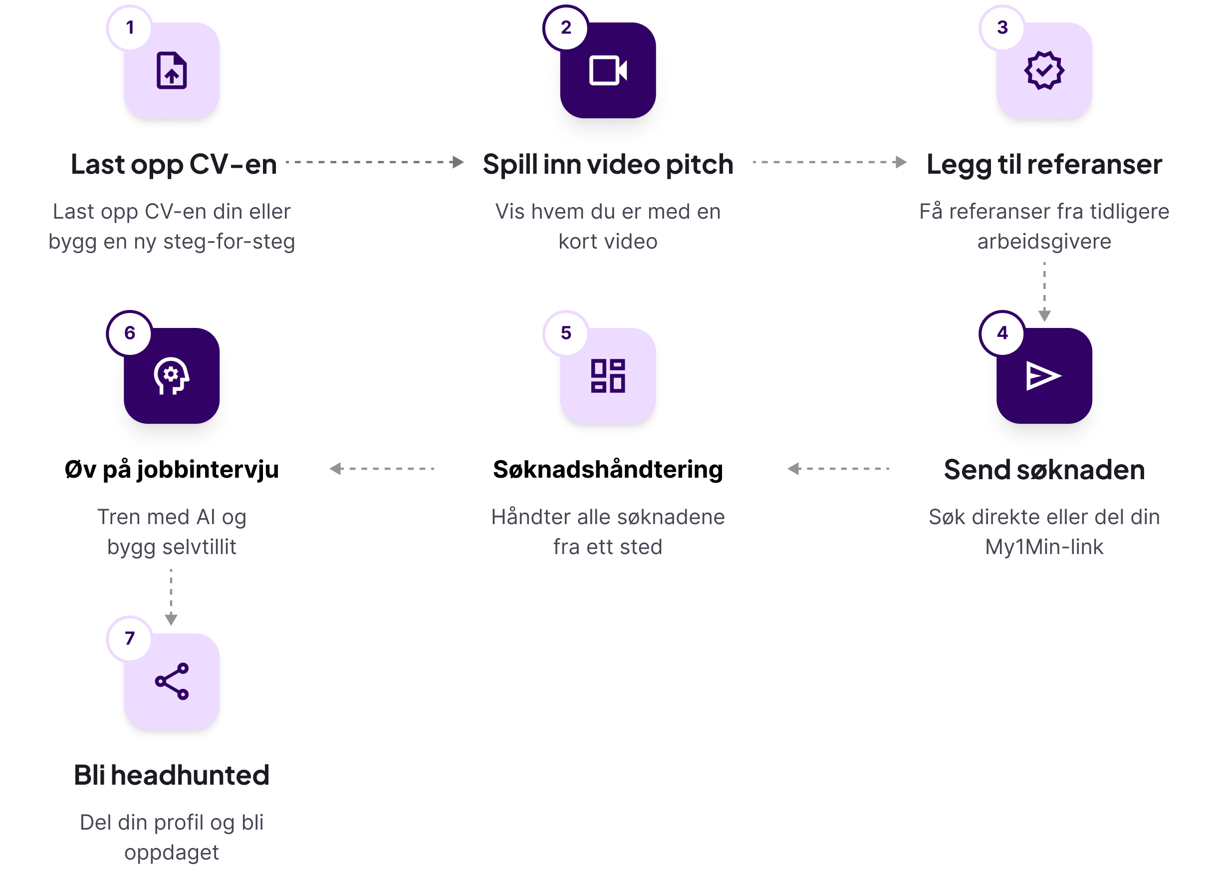 Difference between traditional CV and my1min