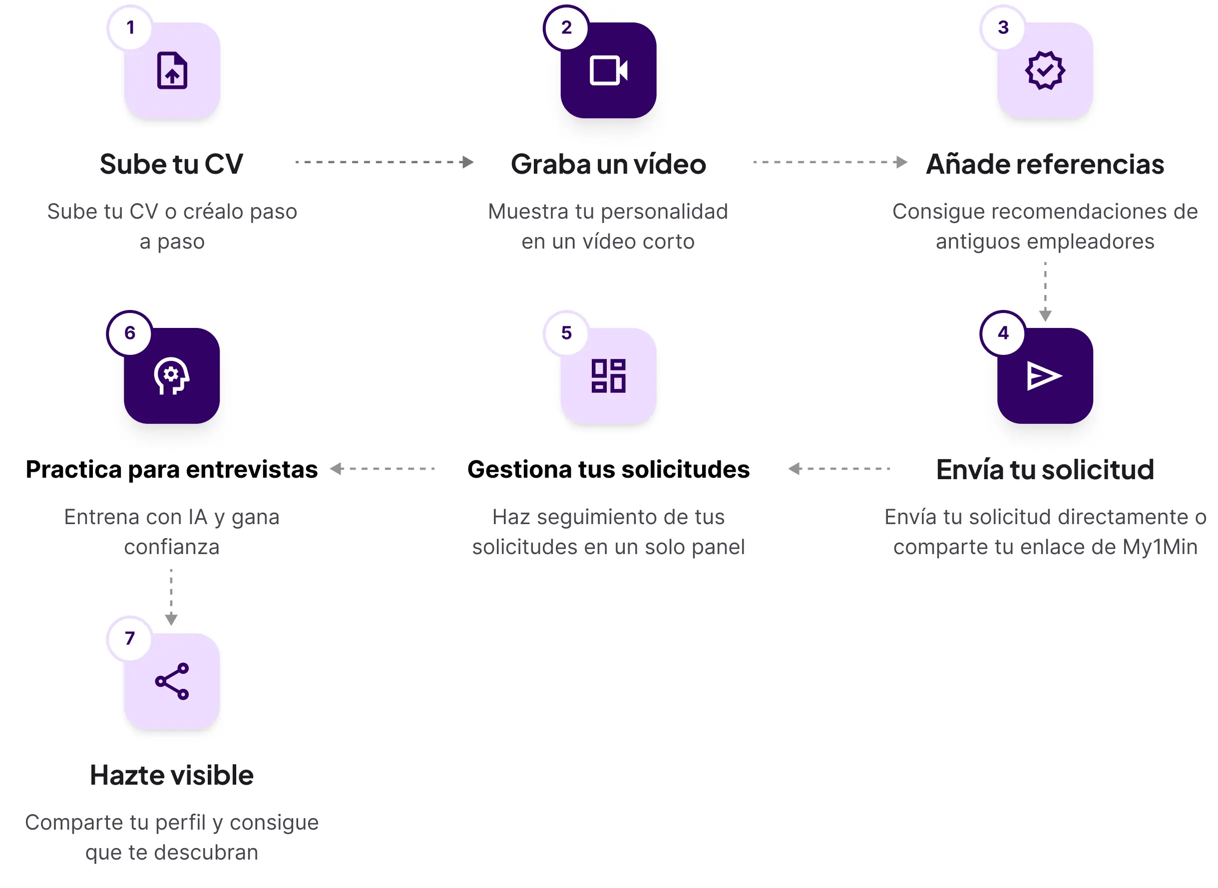 Difference between traditional CV and my1min