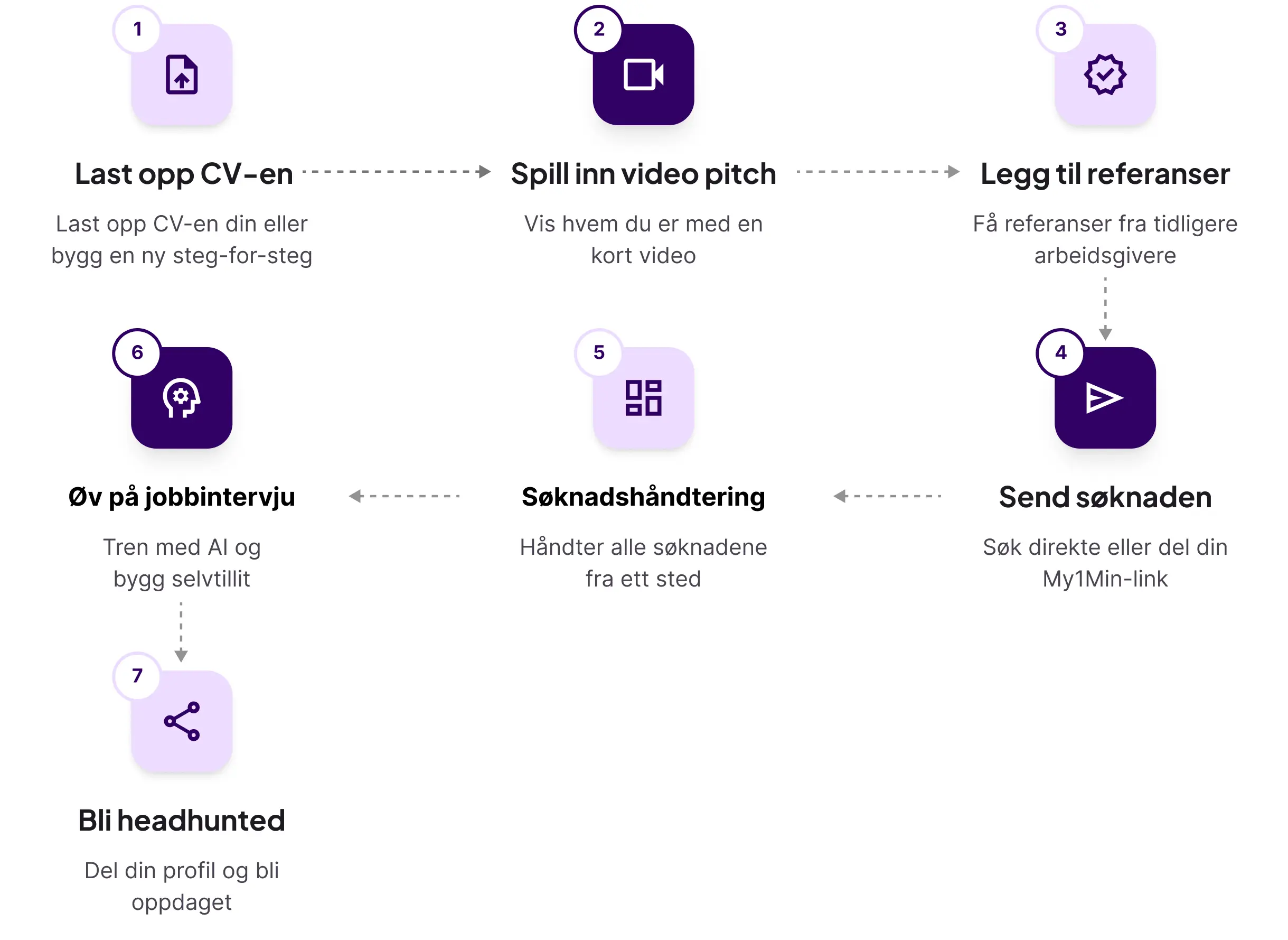 Difference between traditional CV and my1min