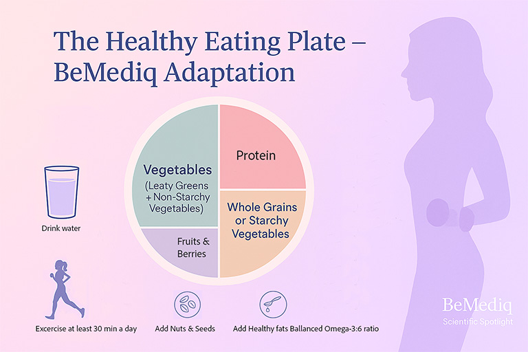 A pastel-colored infographic titled The Healthy Eating Plate — BeMediq Adaptation. The central plate is divided into four segments: top left — Vegetables (leafy greens and non-starchy varieties); bottom left — Fruits & Berries; top right — Whole Grains or Starchy Vegetables; bottom right — Proteins. Around the plate are minimalist icons symbolizing water, nuts and seeds, and healthy oils. A soft silhouette of a woman holding a dumbbell appears to the right, illustrating balanced lifestyle habits. The design highlights a plant-forward, sustainable eating pattern inspired by the Harvard Healthy Eating Plate and FAO/WHO Food-Based Dietary Guidelines, adapted by BeMediq to emphasize nutrient diversity, hydration, and movement for hormonal and metabolic balance in midlife women.