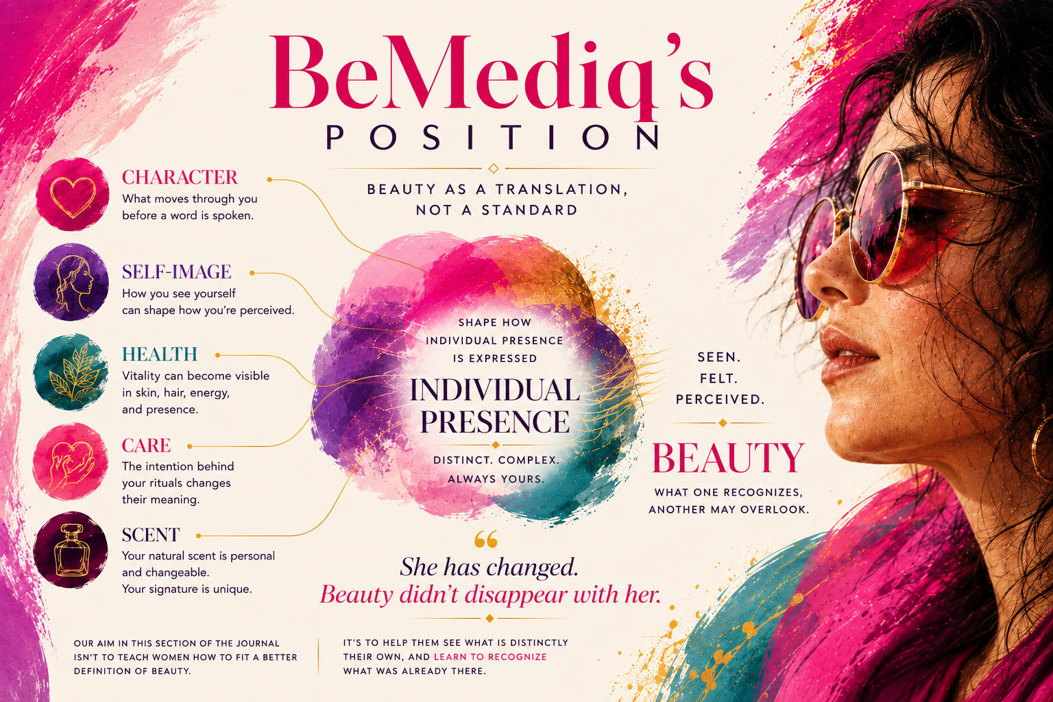 BeMediq Beauty Manifesto illustration showing beauty as a translation of individual presence through character, self-image, health, care, and scent rather than a fixed beauty standard.