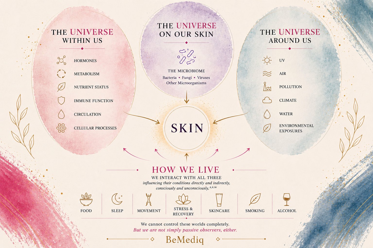 BeMediq Skin Compass illustrating three interconnected worlds that shape the skin: biology within us, the skin microbiome, and the environment around us, with lifestyle influencing all three.