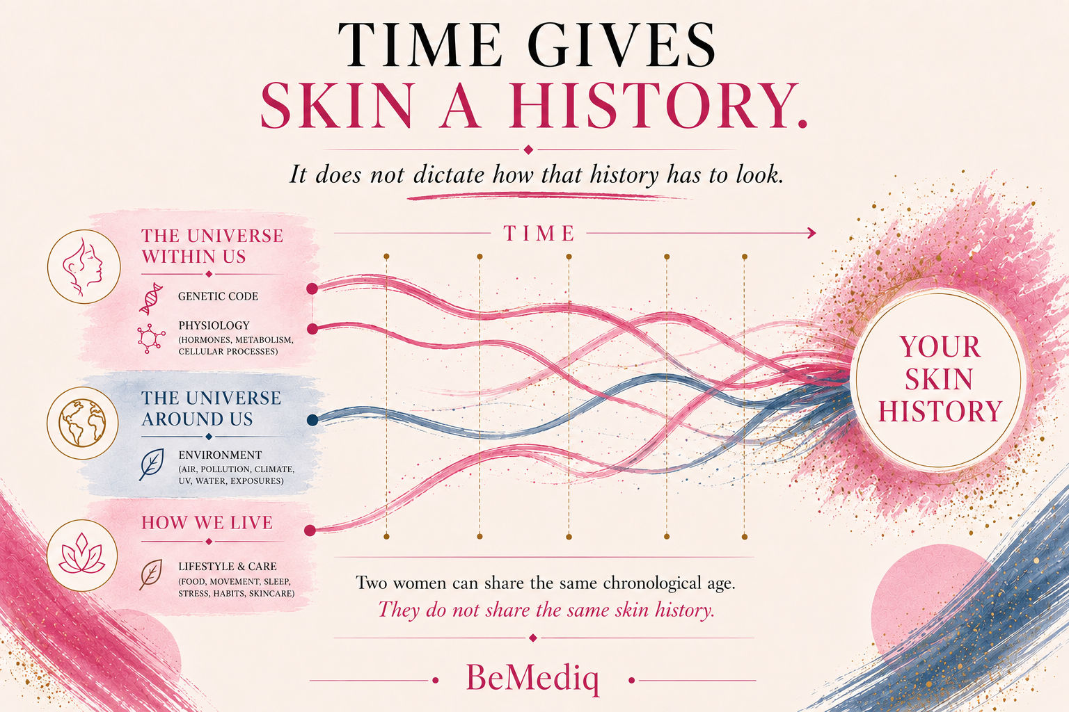 BeMediq Skin Compass conceptual model illustrating how biology, environmental exposures, and the way we live interact over time to shape an individual skin history.