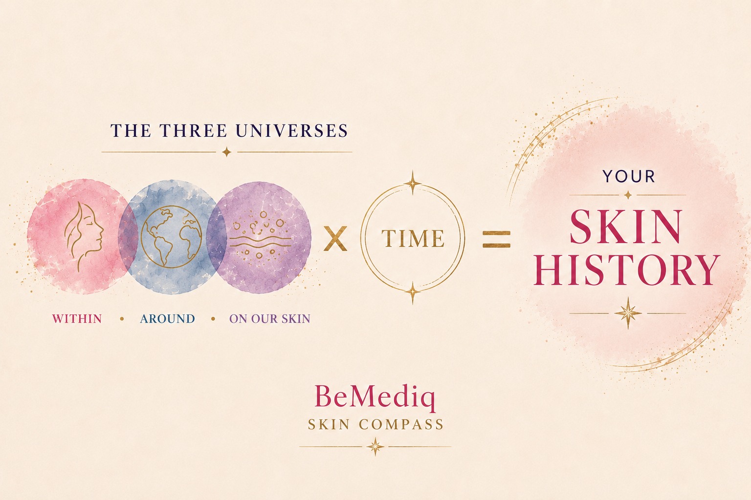 BeMediq Skin Compass conceptual model showing how the three universes — within us, around us, and on our skin — interact with time to shape our skin history.