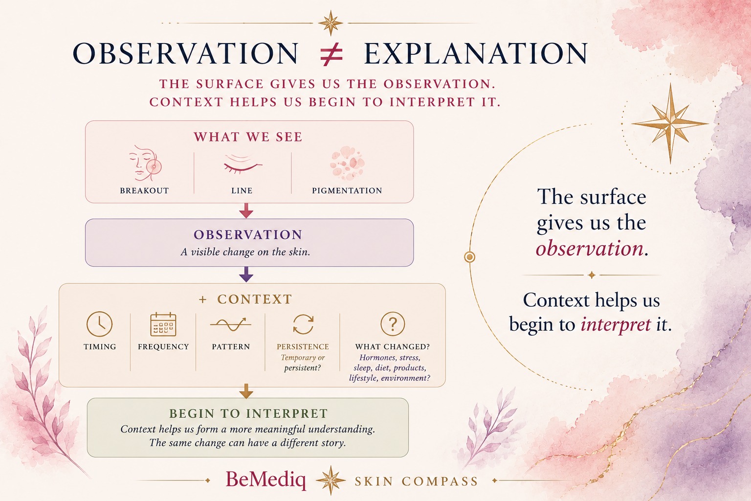 BeMediq Skin Compass conceptual model showing how visible skin changes such as breakouts, lines, and pigmentation become more meaningful when considered alongside context including timing, frequency, pattern, persistence, and other changes.