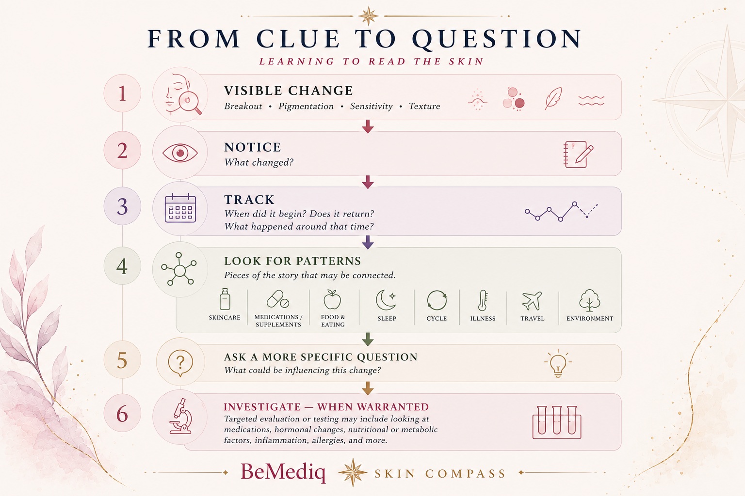 BeMediq Skin Compass framework showing six steps for approaching a visible skin change: notice the change, track its timing and context, look for patterns, ask a more specific question, and investigate further when warranted.