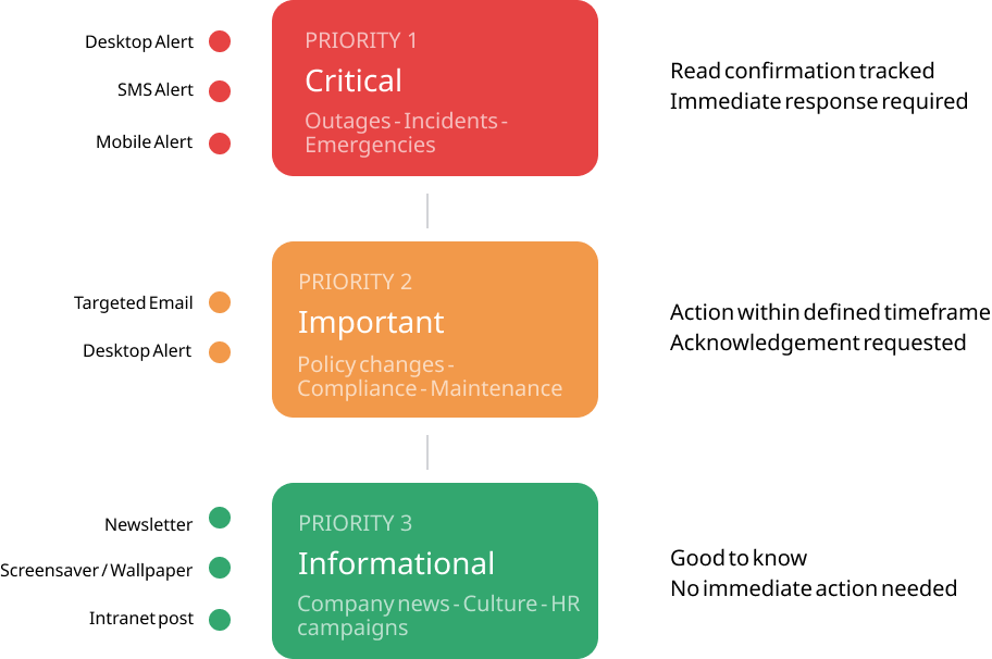 Employee Communication Programme Diagram 2