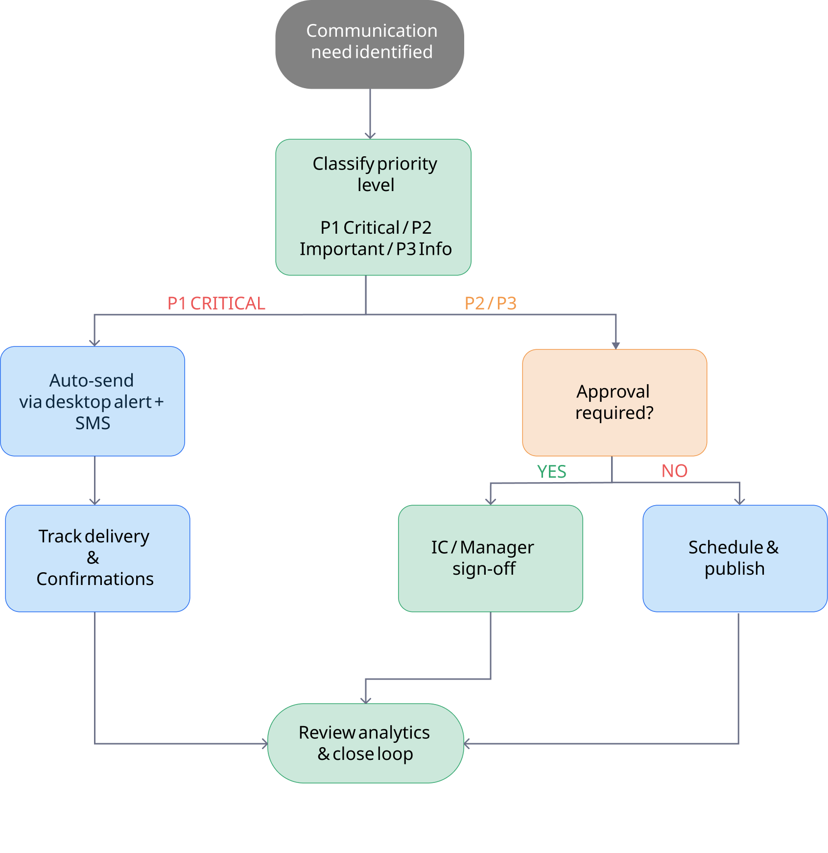 Employee Communication Programme Diagram 2