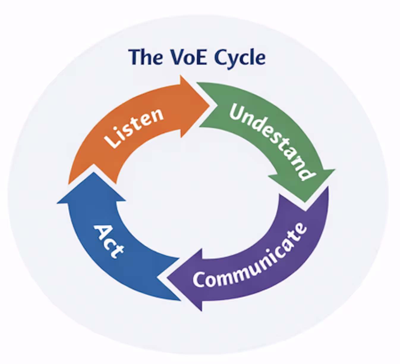 VoE Cycle