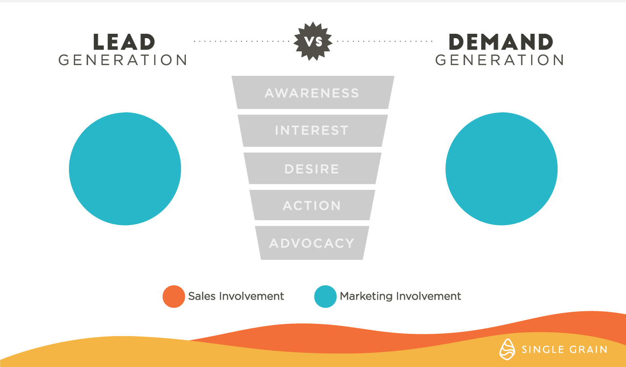 Lead generation vs demand generation giph