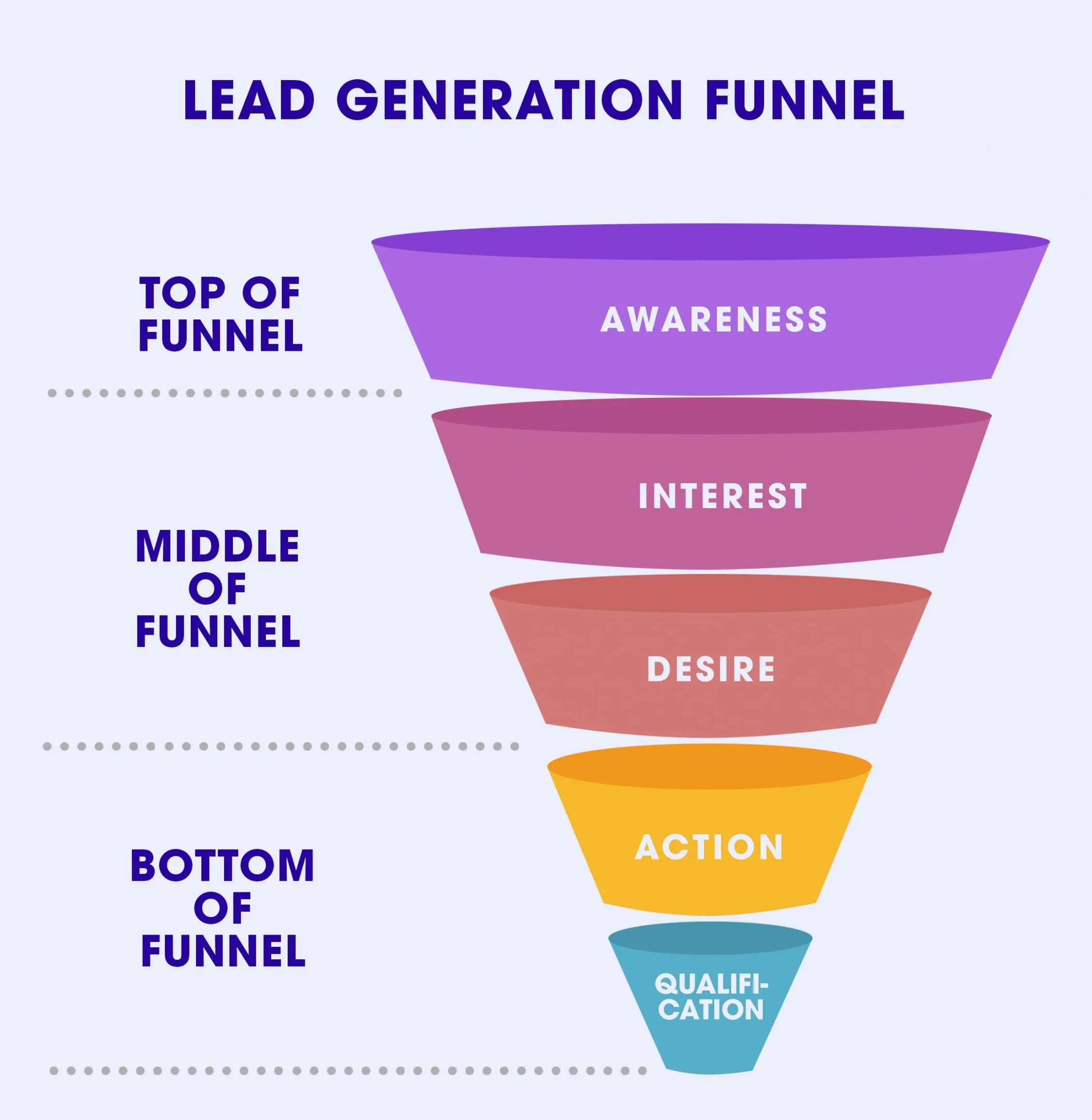 lead generation funnel stages