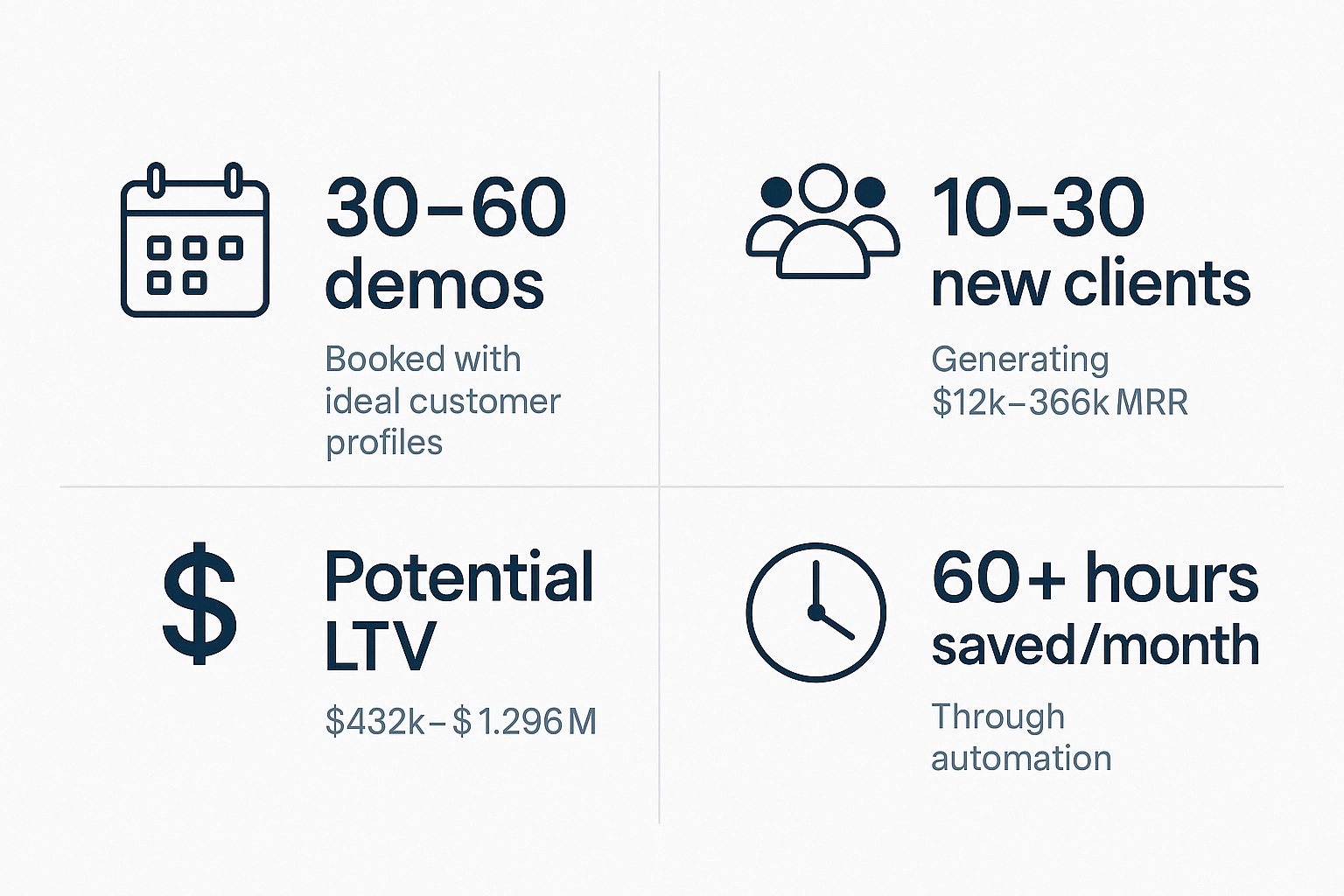 a graphic of linkedin sales automation results