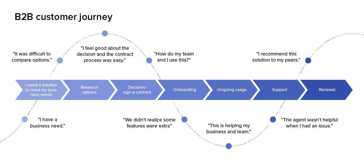 Brand tracking definition illustrated through B2B customer journey diagram showing seven stages from business need identification through research, decision, onboarding, ongoing usage, support, and renewal, with customer sentiment quotes at each touchpoint