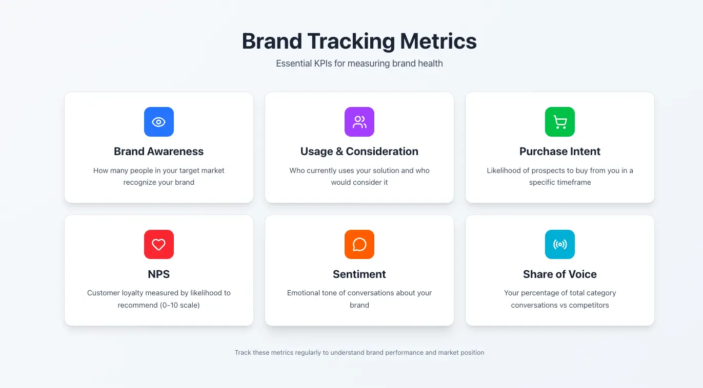 Brand tracking definition metrics showing six essential KPIs: brand awareness, usage and consideration, purchase intent, NPS, sentiment, and share of voice.