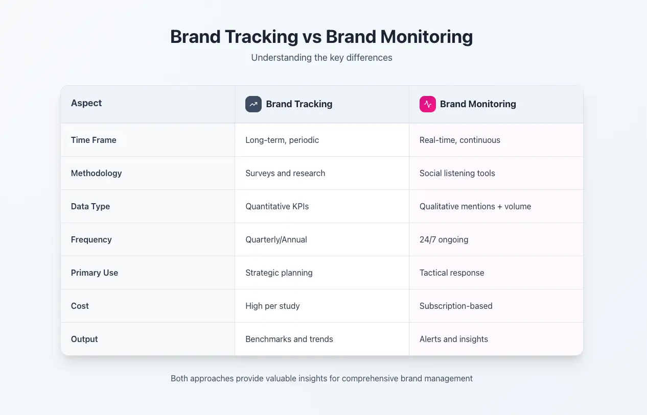 Brand tracking vs brand monitoring comparison table showing key differences across time frame, methodology, data type, frequency, primary use, cost, and output