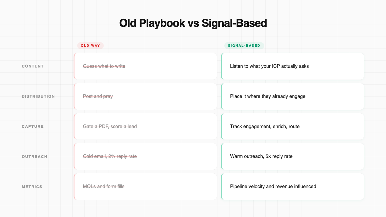 Old playbook versus signal-based demand generation across content, distribution, capture, outreach, and metrics