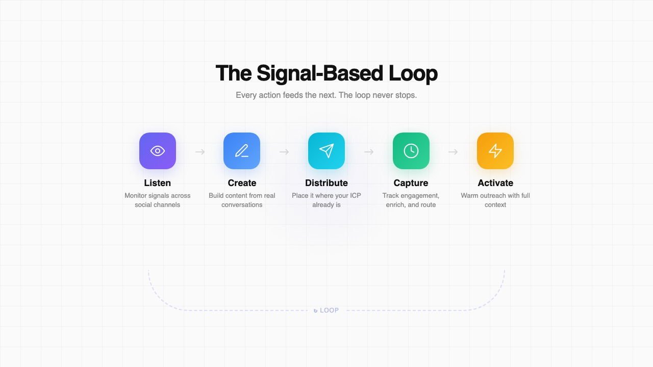 The signal-based demand generation loop: five steps from Listen to Create to Distribute to Capture to Activate, with engagement data feeding back into step one