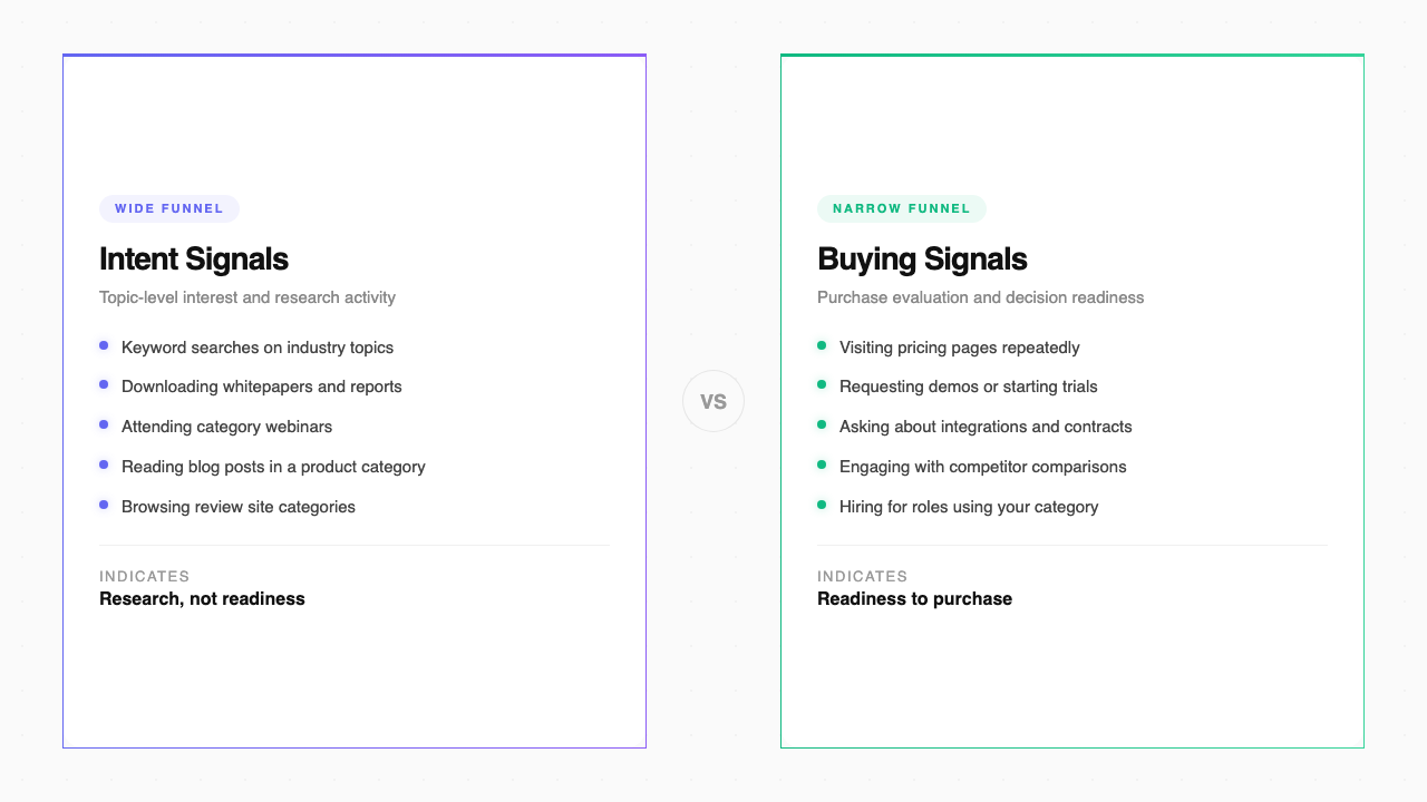 Intent signals vs buying signals comparison: intent signals show topic-level research activity like keyword searches and webinar attendance, while buying signals show purchase readiness through pricing page visits and demo requests