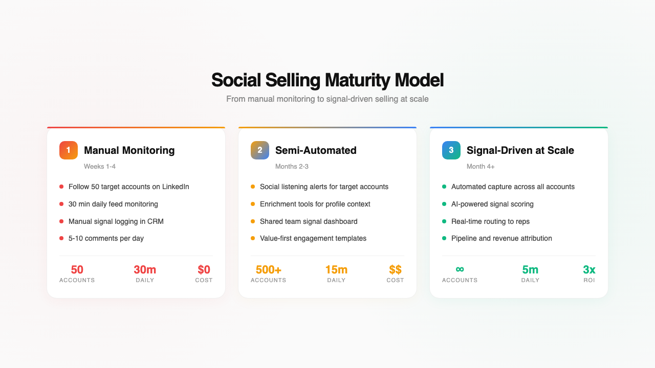 Social selling maturity model showing three levels: manual social monitoring, semi-automated signal capture, and fully automated signal-driven social selling with AI workflows