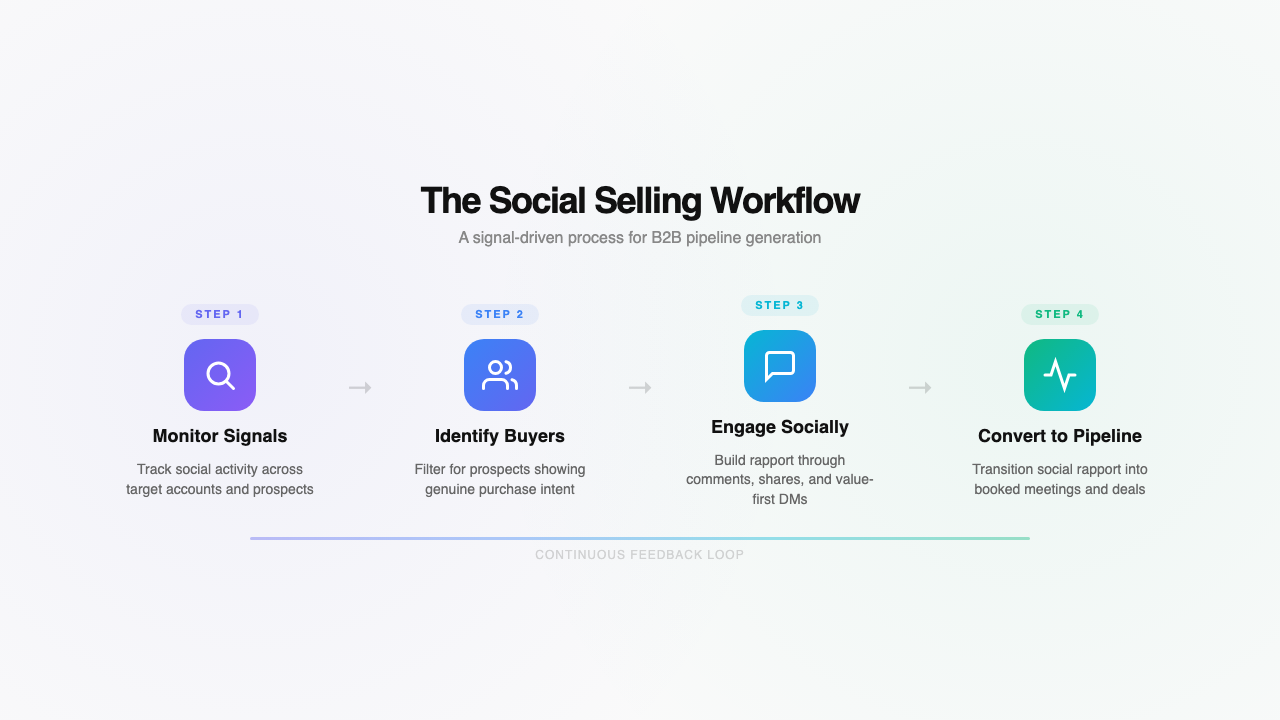 Social selling workflow diagram showing four stages: monitoring social signals, identifying active buyers, engaging through social channels, and converting engagement to sales pipeline