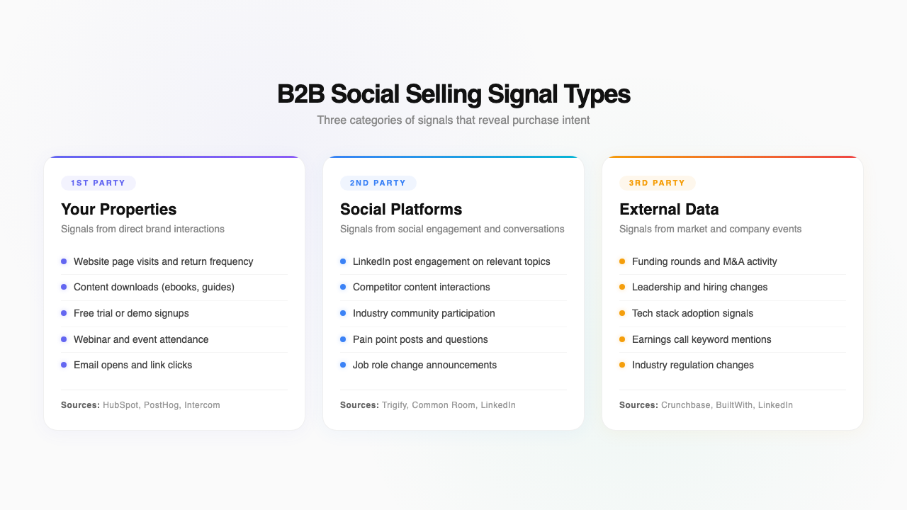 B2B social selling signal types: first-party signals from website and content engagement, second-party from professional networks and social platforms, third-party from funding news and hiring data