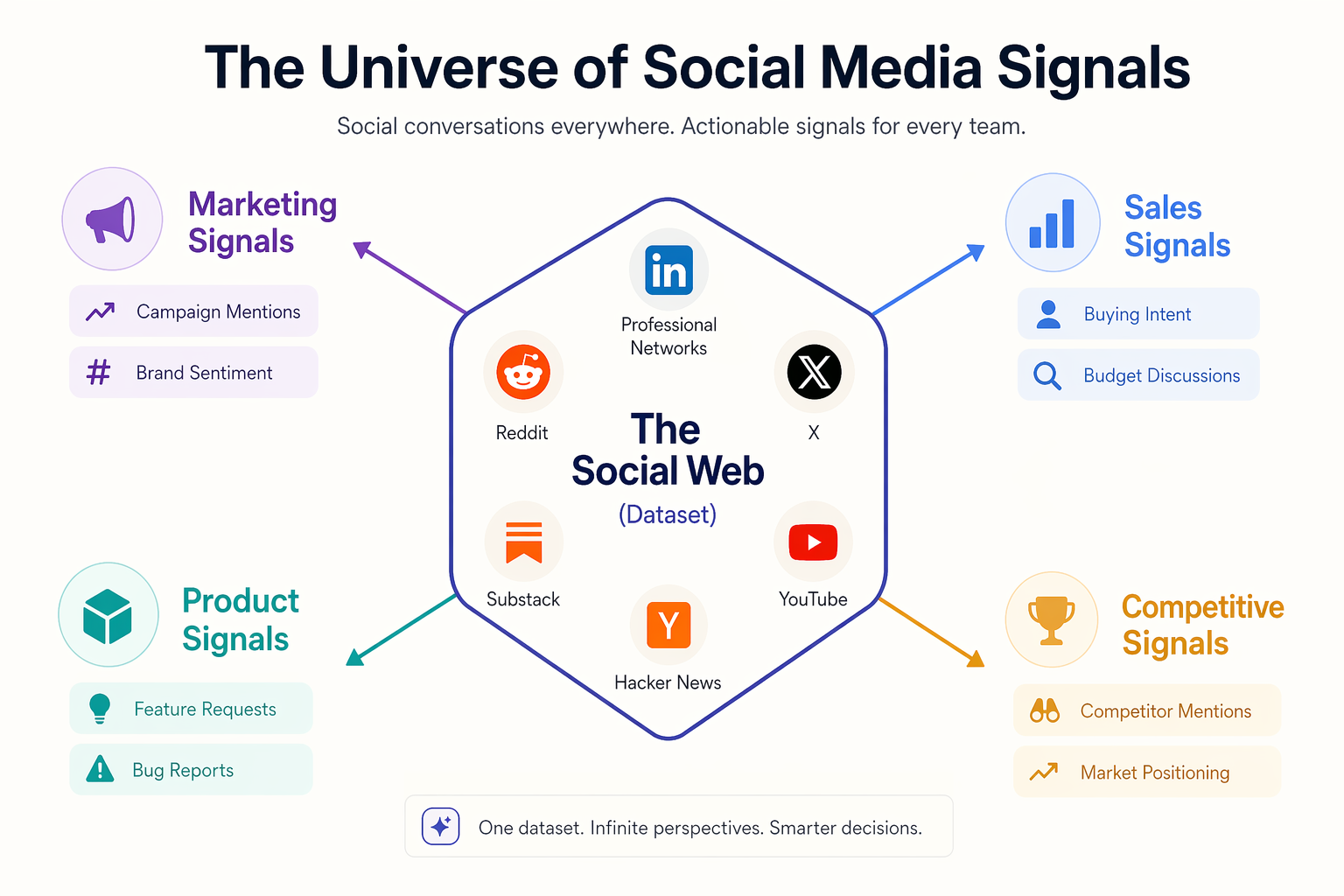 Universe map of social media signals across six platforms converted through four analytical lenses