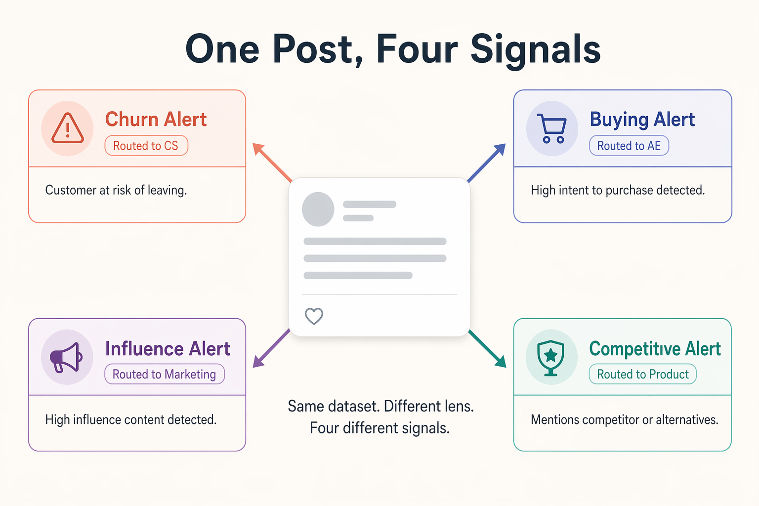 Diagram showing how a single social media post becomes four different signals depending on the analytical lens applied