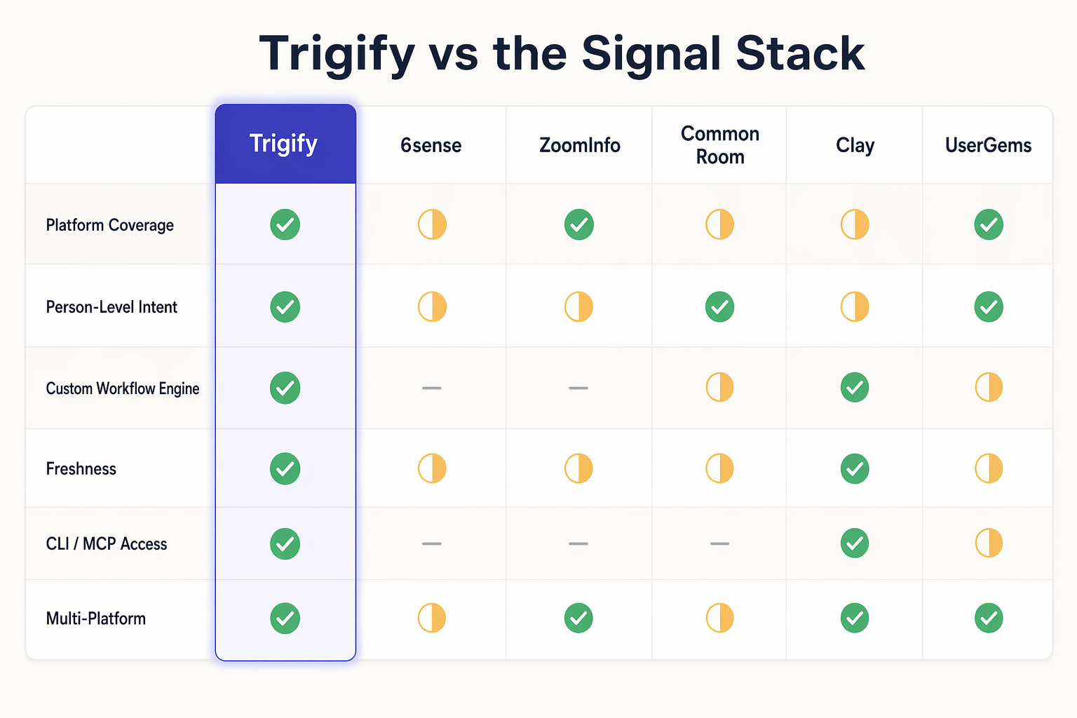 Comparison matrix of Trigify versus 6sense ZoomInfo Common Room Clay and UserGems