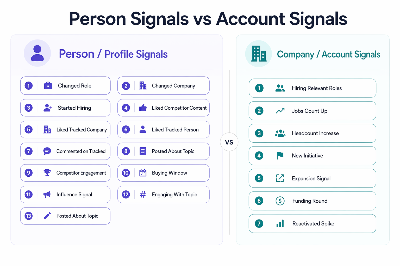Infographic comparing person-level and account-level social media signals