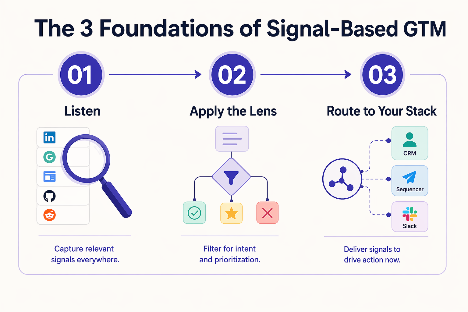Three foundations process flow for signal-based GTM: listen, apply lens, route to stack