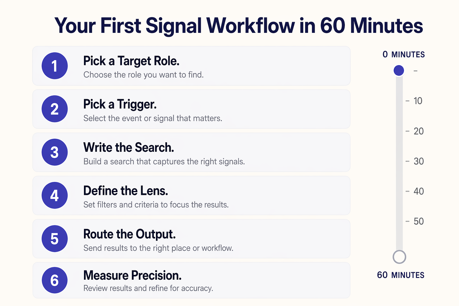 Scorecard checklist of the six steps to build your first social signal workflow in Trigify