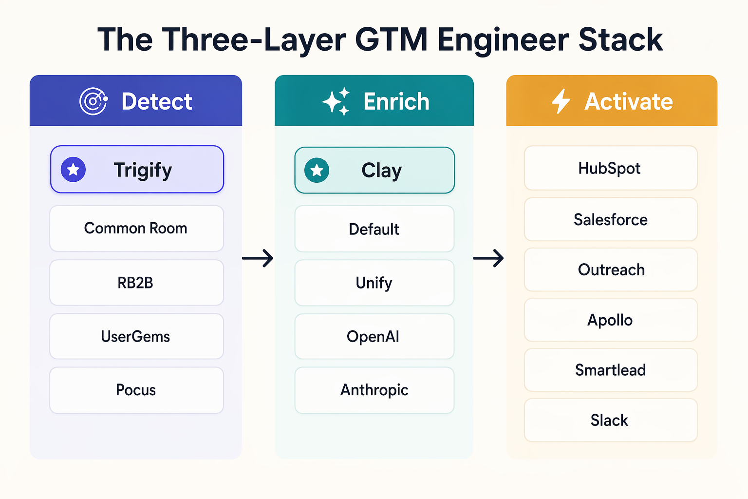 Three-layer GTM engineer stack showing Trigify at the detect layer feeding Clay enrichment and HubSpot activation