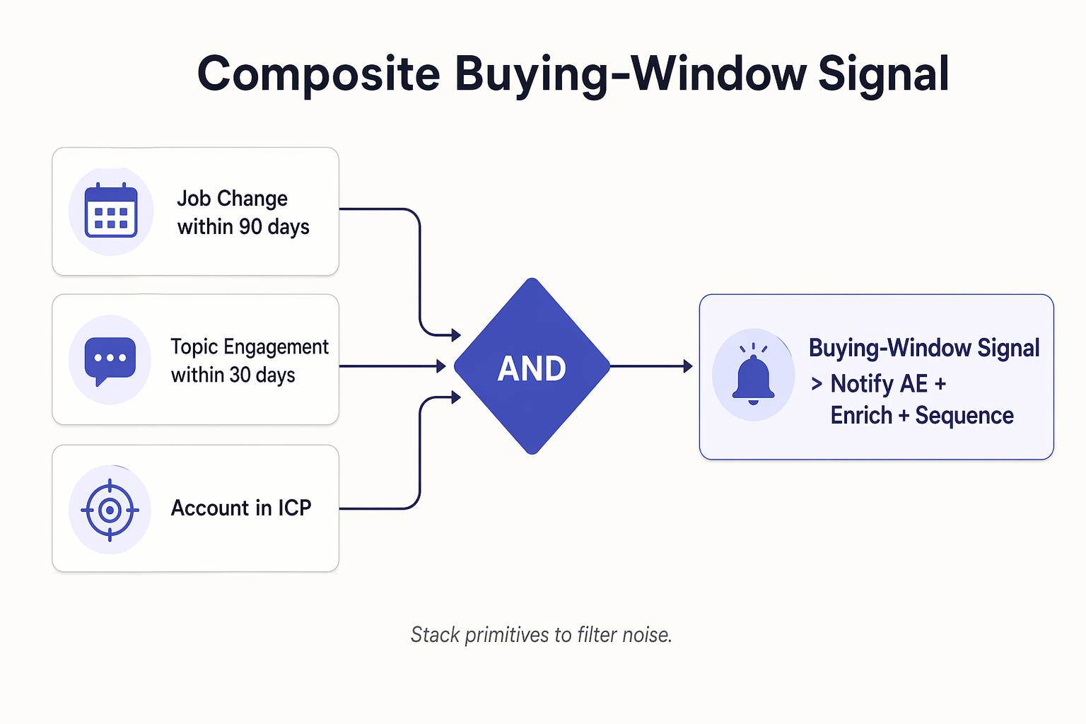 Composite buying-window signal combining job change, topic engagement, and ICP account filter