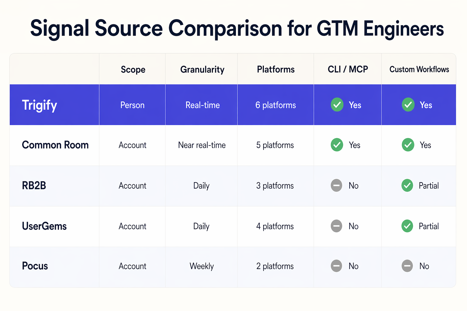 Comparison matrix of signal sources for GTM engineers with Trigify listed first