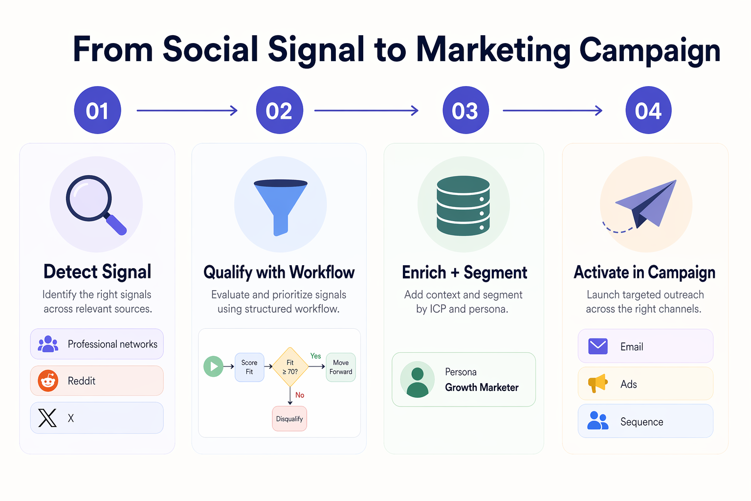 Process flow diagram showing how social media signals move from capture through workflow into marketing campaigns for B2B SaaS teams