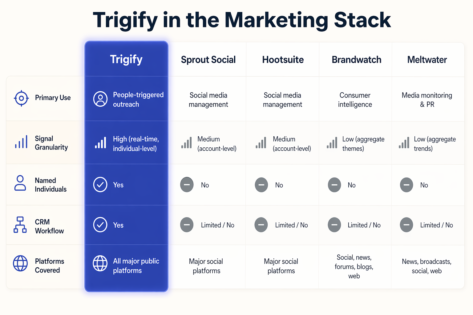 Stack diagram showing Trigify sitting between social listening tools and marketing activation systems like HubSpot, Salesforce, paid ads, Slack, and Clay