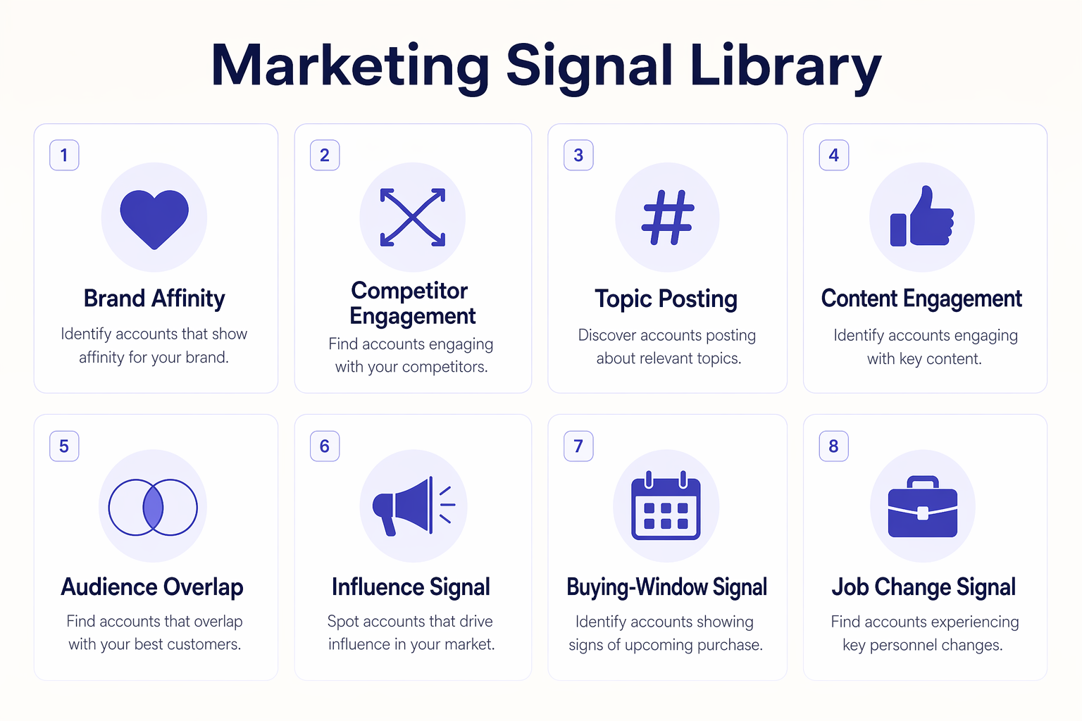 Marketing signal library matrix mapping brand affinity, competitor engagement, topic monitoring, content engagement, and influence signals to campaign actions