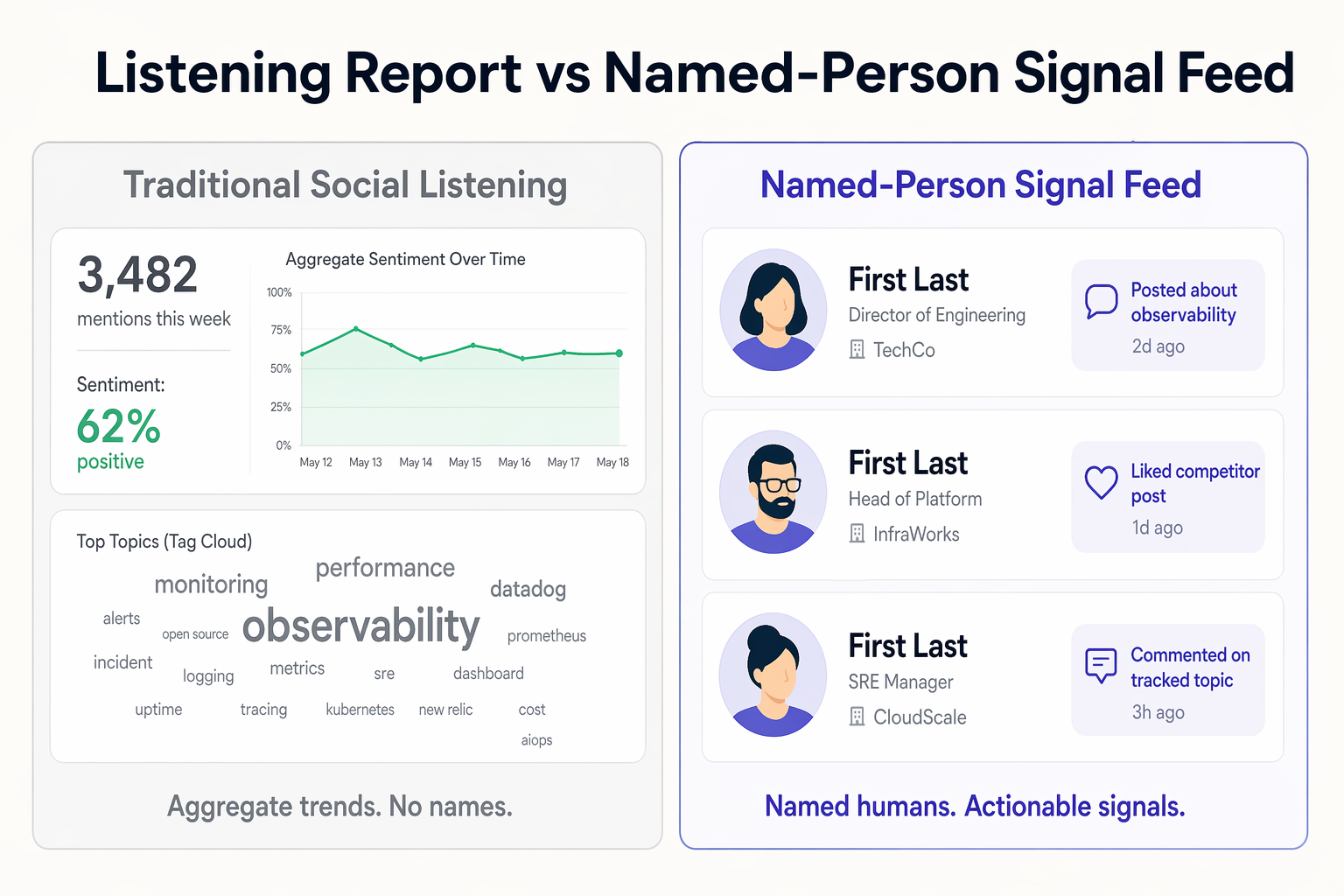 Before and after comparison of an aggregate social listening dashboard versus a named-person social signal feed for B2B marketing