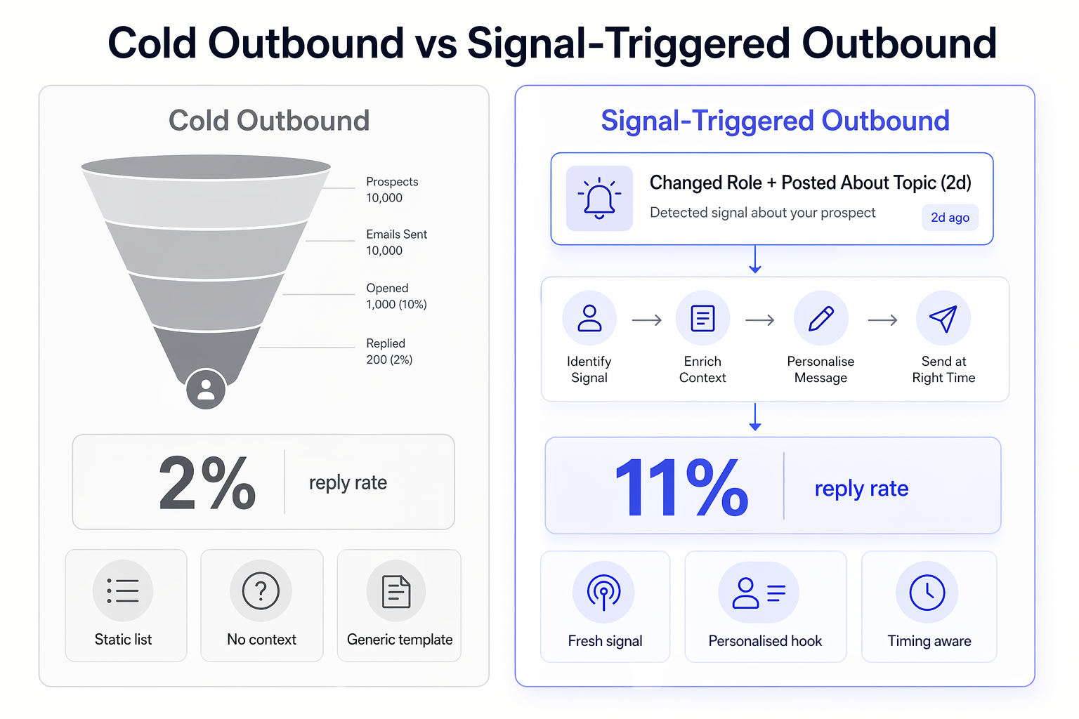 Before and after comparison of cold outbound versus signal-triggered outbound sales workflow showing higher reply rates with person-level social signals