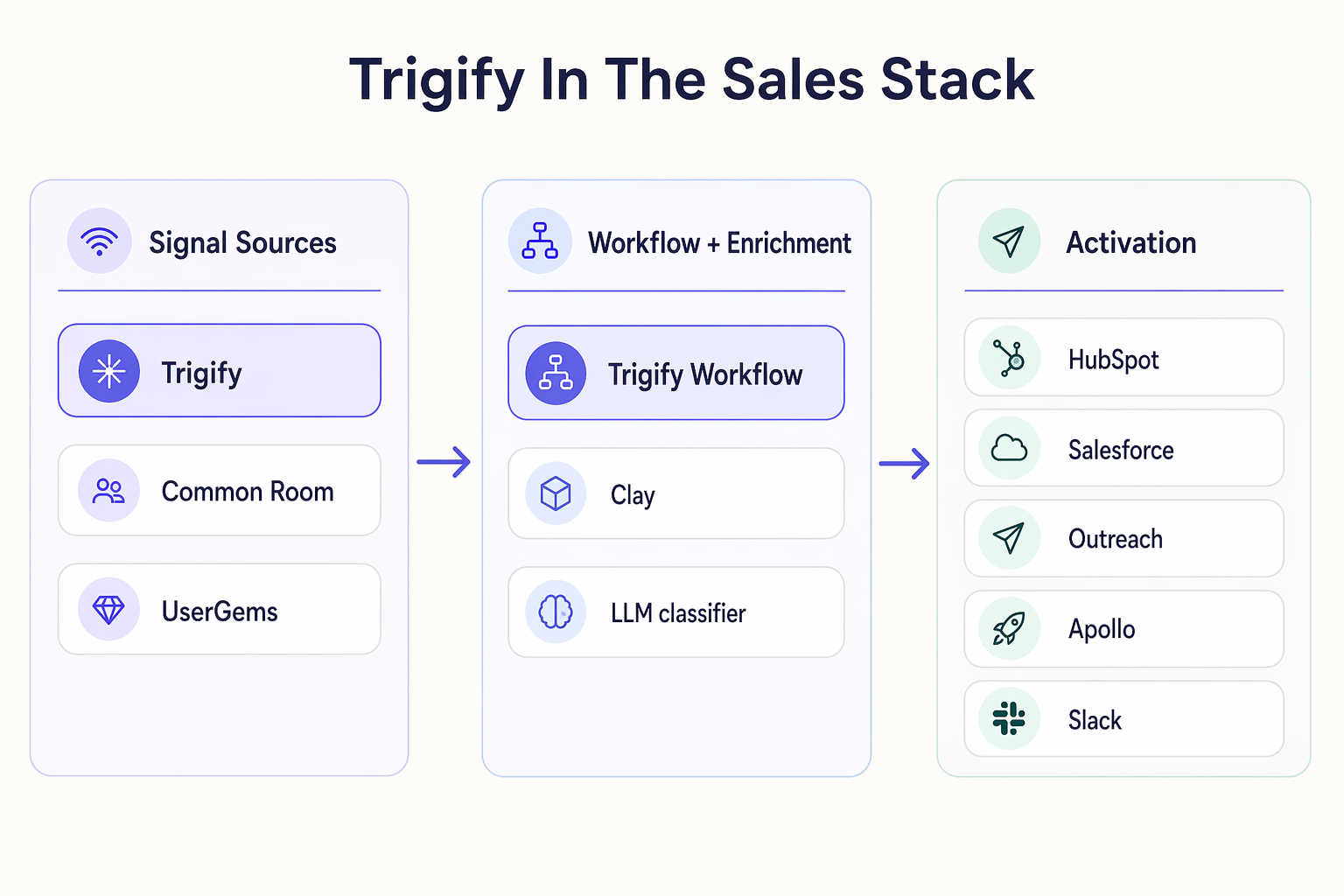 Systems workflow map showing Trigify detecting social signals across six platforms and routing them through CRM to sequencer and Slack for B2B sales teams