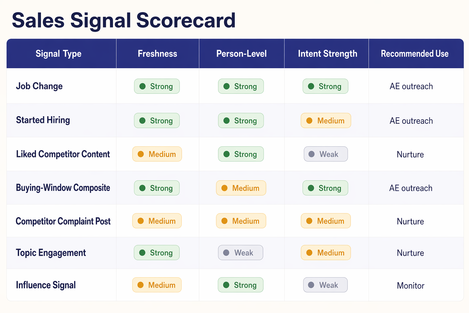 Sales signal scorecard comparing conversion rate bands for job change competitor engagement hiring topic engagement and pain post signals