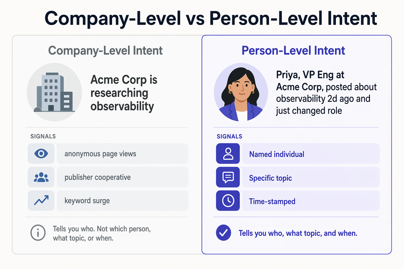 Comparison matrix of company-level versus person-level intent data for B2B sales outbound teams