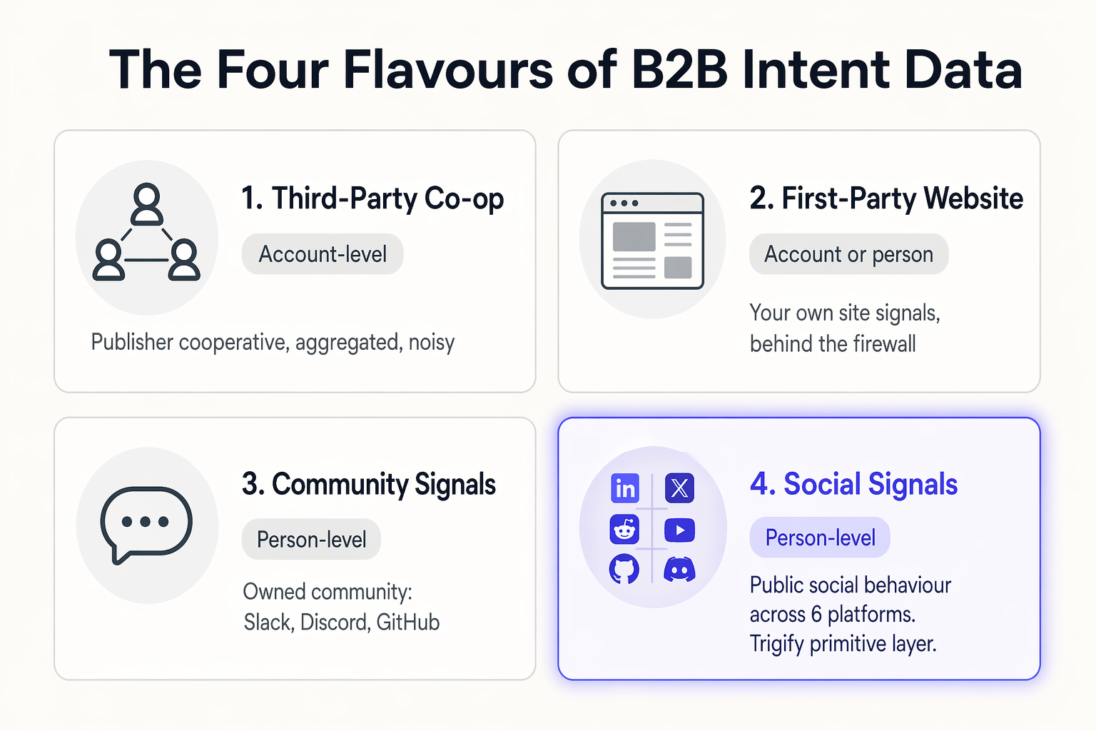 Comparison matrix of four B2B intent data types showing unit, freshness, coverage, and activation differences