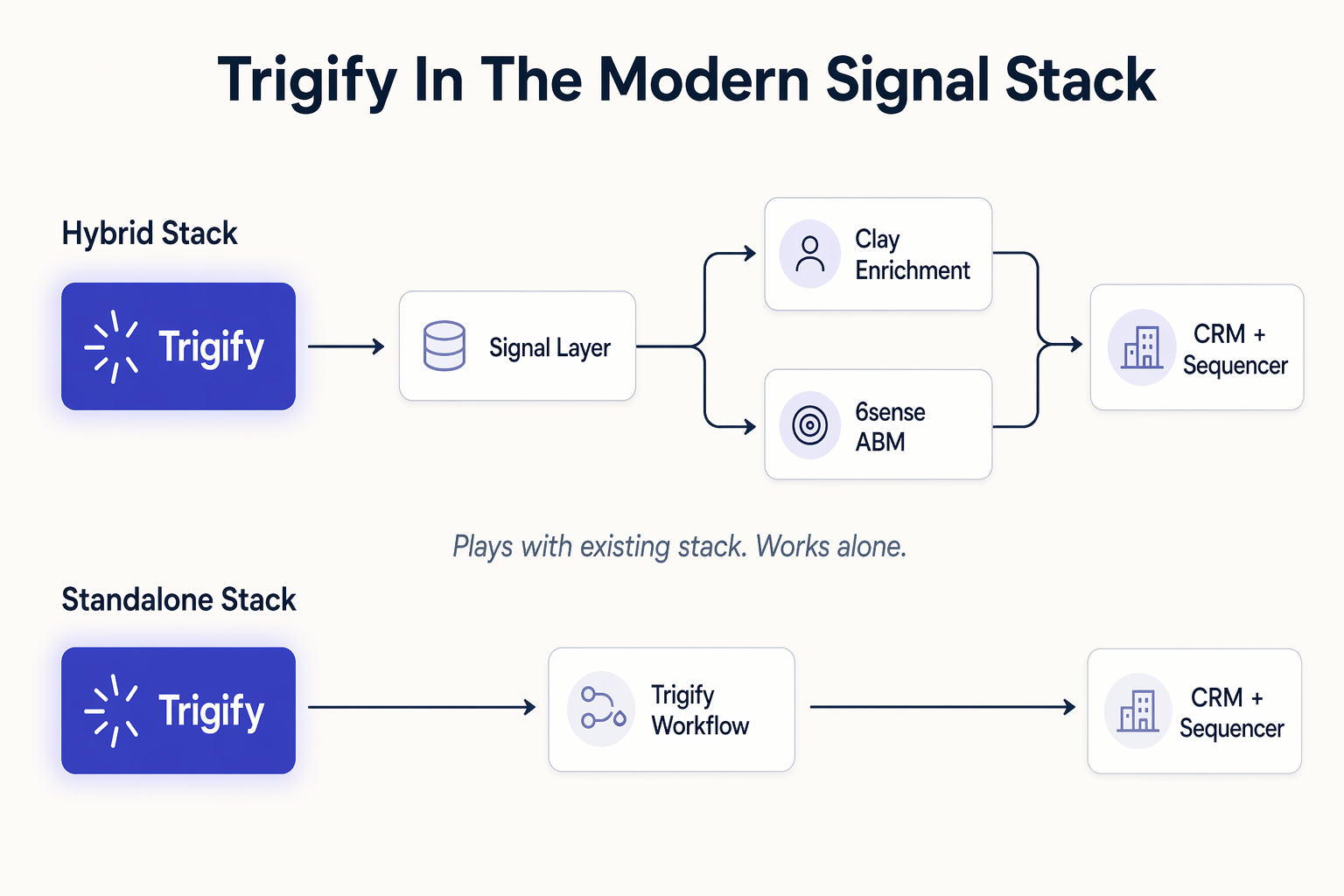 Systems workflow map showing Trigify social signals feeding both an enterprise Clay plus 6sense stack and a standalone CRM-first stack