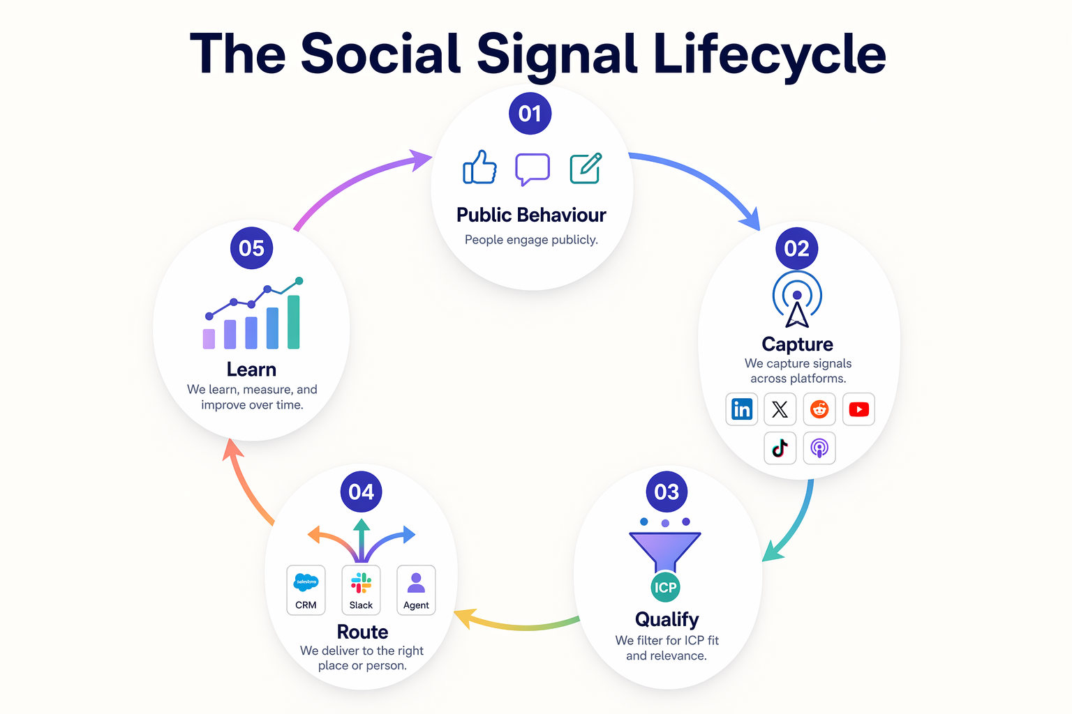 Circular diagram showing the five-stage lifecycle of a social signal from observation through activation